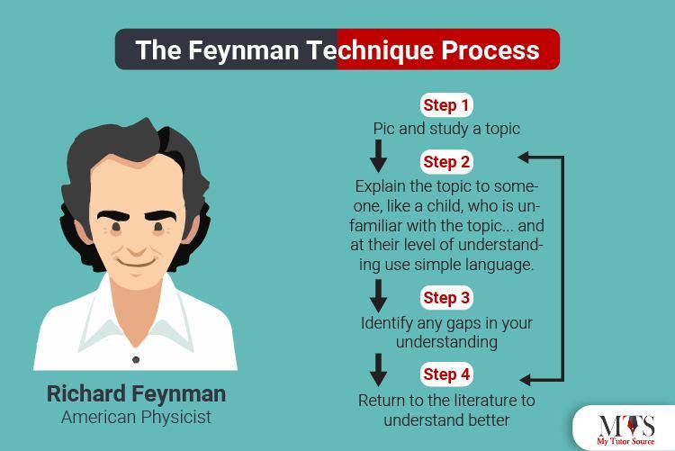 Có thể là hình vẽ ngẫu hứng về văn bản cho biết 'The Feynman Technique Process S
